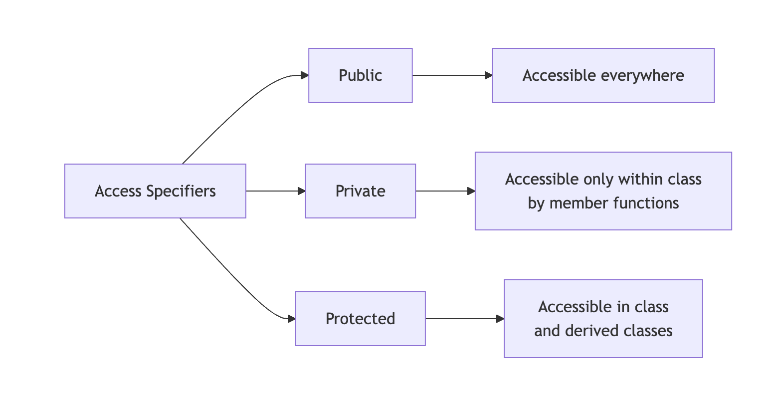 Access Sepcifiers