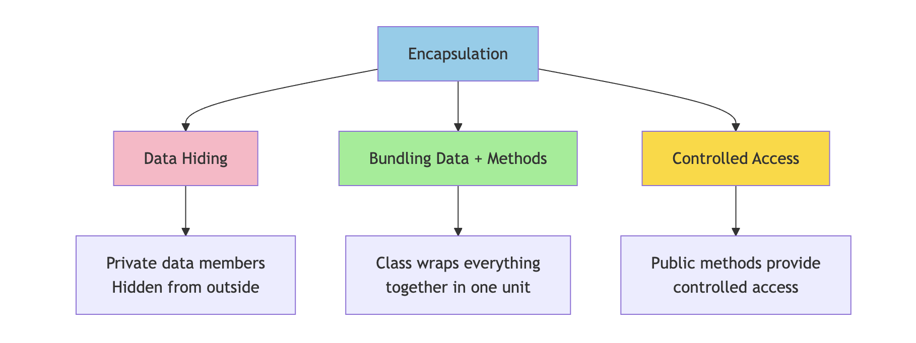 Encapsulation