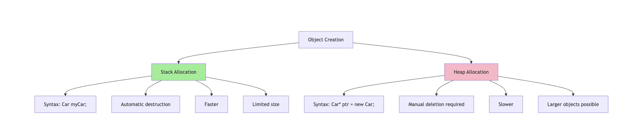Stack vs Heap Allocation